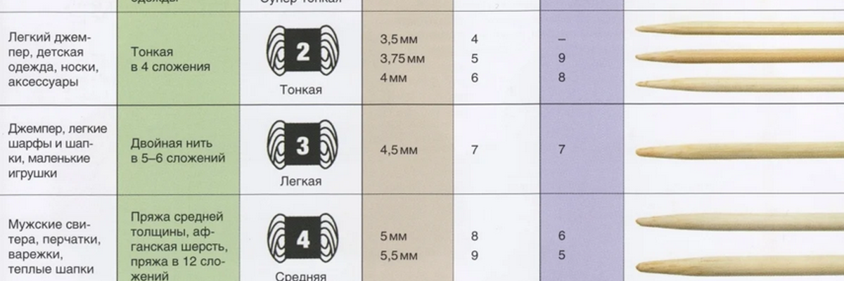 Как подобрать размер спиц к пряже - I-HOBBY – интернет-магазин товаров для  рукоделия